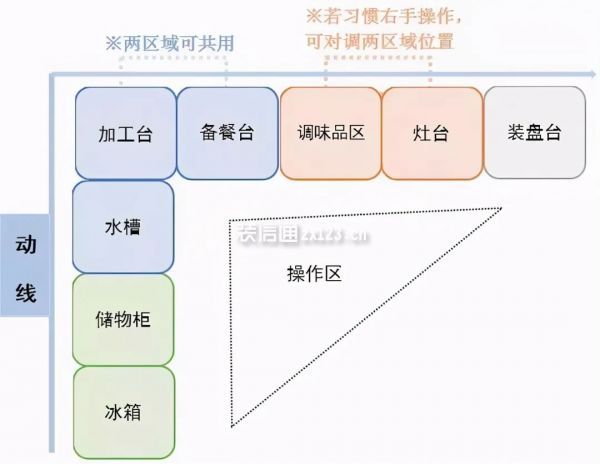 三角形动线布局法