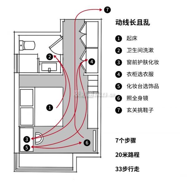 居住动线